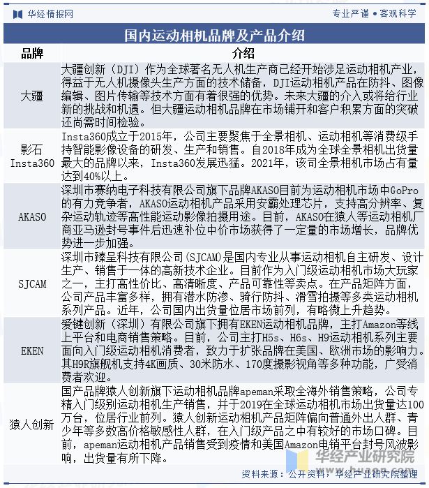 格局分析（附市场规模、出货量与区域分布情况）「图」m6米乐2024年中国运动相机