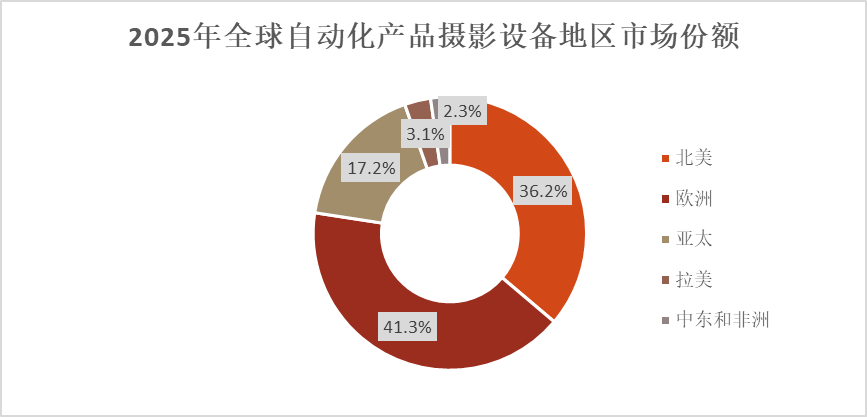 规模达到15亿元未来预计以1128%的年复合增长率增长至2032年的33亿元根据问可汇（WENKH）深度研究分析2025年全球自动化产品摄影设备的市场(图1)
