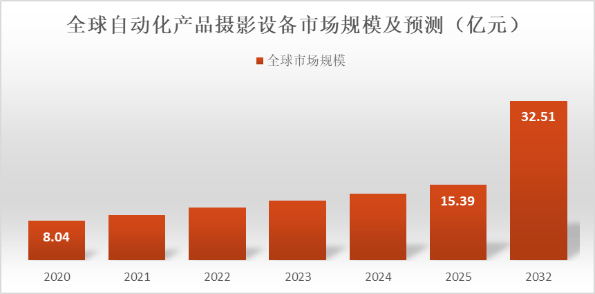 规模达到15亿元未来预计以1128%的年复合增长率增长至2032年的33亿元根据问可汇（WENKH）深度研究分析2025年全球自动化产品摄影设备的市场(图3)